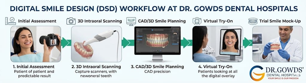 A detailed infographic of the Digital Smile Design (DSD) process at Dr. Gowds Dental Hospitals in Hyderabad