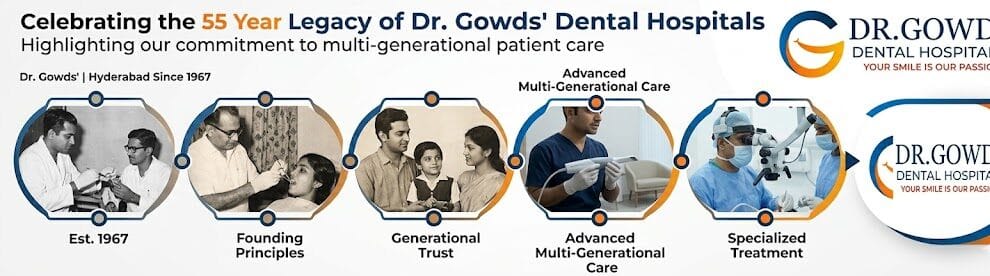 Informative visual celebrating the 55-year legacy of Dr. Gowds Dental Hospital