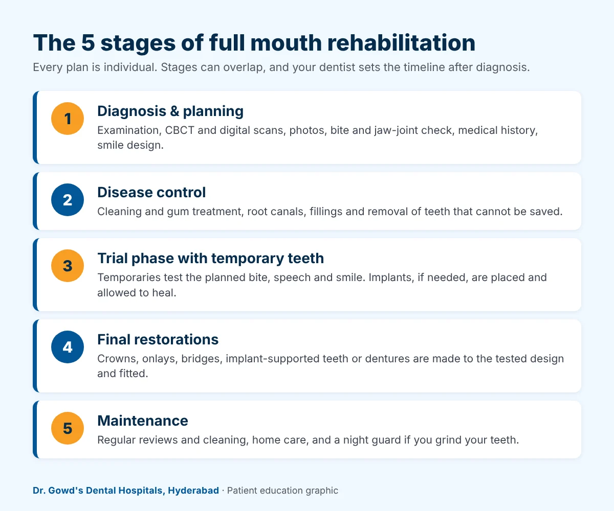 full mouth rehabilitation 5 stages Infographic of the 5 stages of full mouth rehabilitation: diagnosis and planning, disease control, trial phase with temporary teeth, final restorations and maintenance