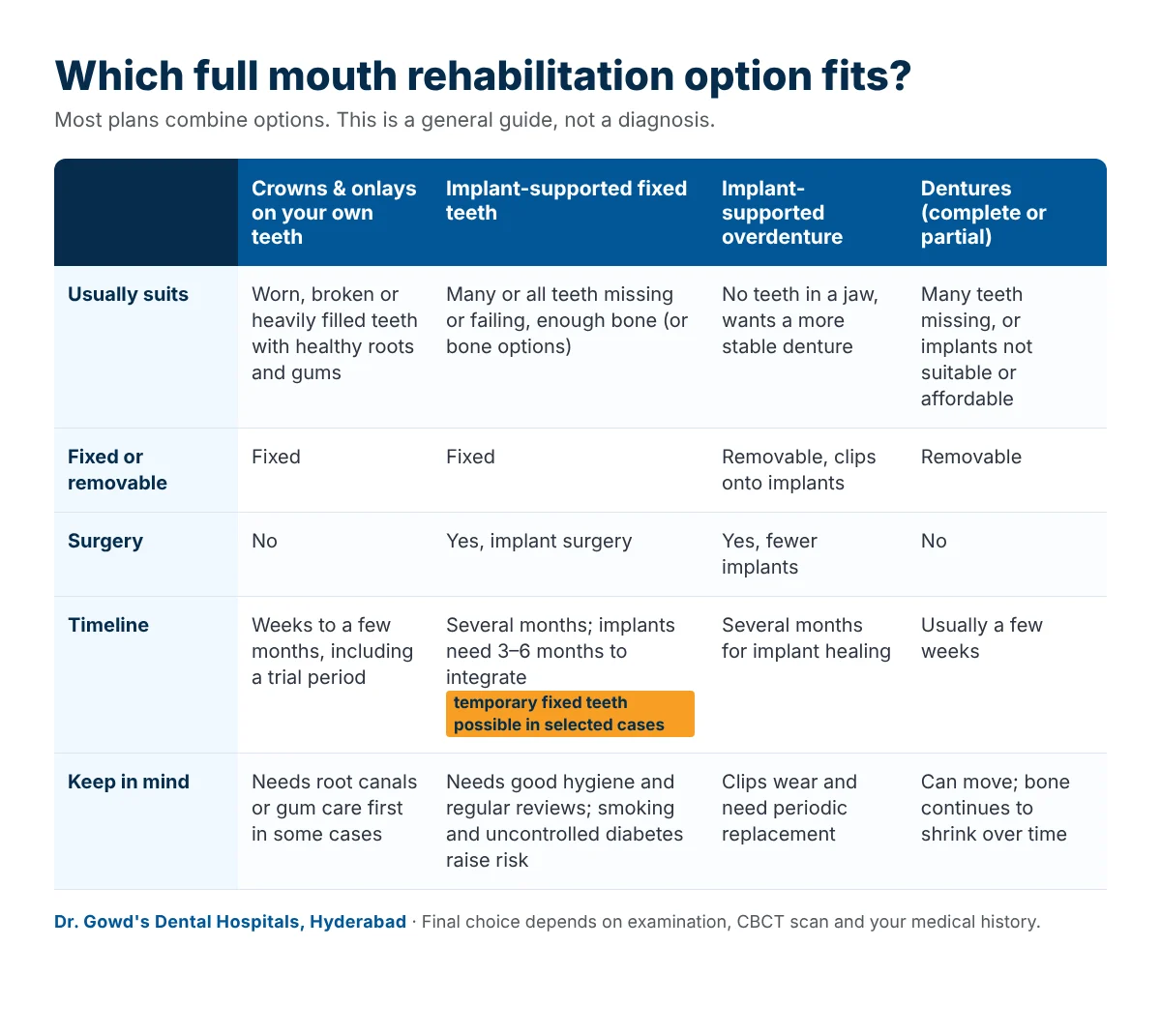 full mouth rehabilitation options comparison Comparison chart of full mouth rehabilitation options: crowns and onlays, implant-supported fixed teeth, implant-supported overdenture and dentures