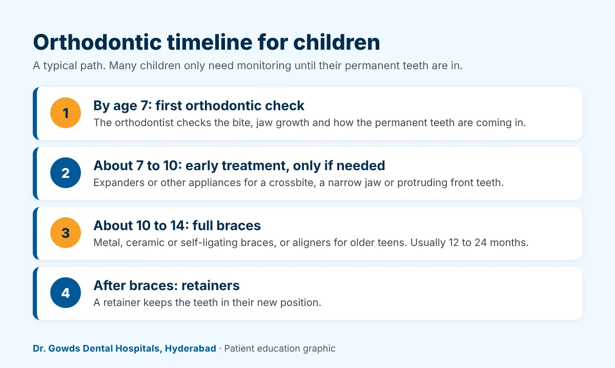 kids timeline Orthodontic timeline for children: first check by age 7, early treatment if needed, full braces between about 10 and 14, then retainers
