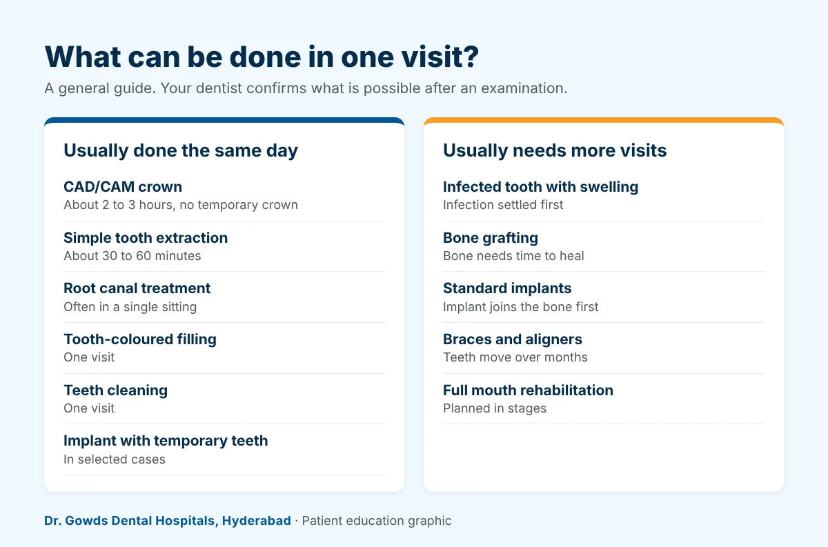 sameday grid Which dental treatments can be completed in one visit at Dr. Gowds Dental Hospitals: crowns, extractions, root canals, fillings, cleaning and selected implants